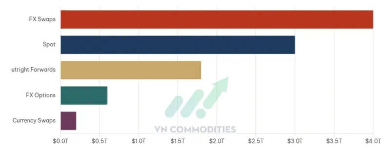 73% l&agrave; swap & spot